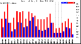 Milwaukee Weather Dew Point<br>Daily High/Low