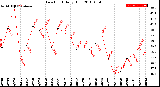 Milwaukee Weather Dew Point<br>Daily High