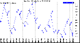 Milwaukee Weather Dew Point<br>Daily Low