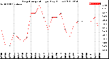 Milwaukee Weather Evapotranspiration<br>per Day (Inches)