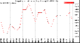 Milwaukee Weather Evapotranspiration<br>per Day (Ozs sq/ft)