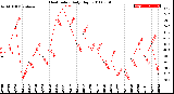 Milwaukee Weather Heat Index<br>Daily High