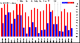 Milwaukee Weather Outdoor Humidity<br>Daily High/Low