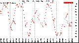 Milwaukee Weather Outdoor Humidity<br>Daily High