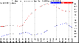 Milwaukee Weather Outdoor Temperature<br>vs Dew Point<br>(24 Hours)