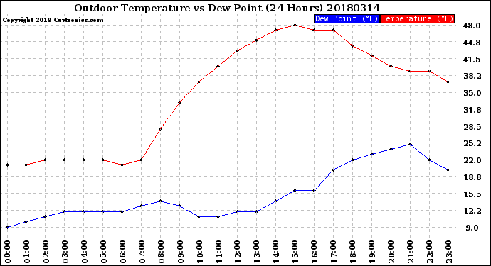 Milwaukee Weather Outdoor Temperature<br>vs Dew Point<br>(24 Hours)