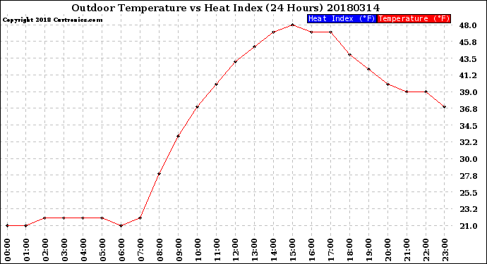 Milwaukee Weather Outdoor Temperature<br>vs Heat Index<br>(24 Hours)