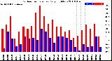 Milwaukee Weather Outdoor Temperature<br>Daily High/Low