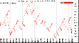 Milwaukee Weather Outdoor Temperature<br>Daily High