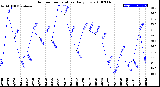 Milwaukee Weather Outdoor Temperature<br>Daily Low