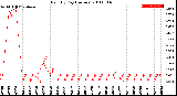 Milwaukee Weather Rain<br>By Day<br>(Inches)