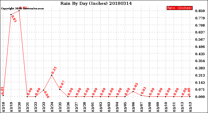 Milwaukee Weather Rain<br>By Day<br>(Inches)