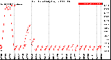 Milwaukee Weather Rain Rate<br>Daily High