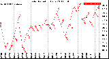 Milwaukee Weather Solar Radiation<br>Daily