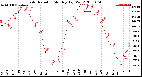 Milwaukee Weather Solar Radiation<br>Monthly High W/m2