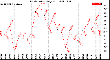 Milwaukee Weather THSW Index<br>Daily High