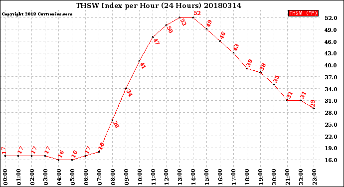 Milwaukee Weather THSW Index<br>per Hour<br>(24 Hours)