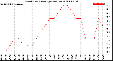 Milwaukee Weather Wind Speed<br>Average<br>(24 Hours)