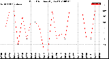 Milwaukee Weather Wind Direction<br>(By Day)