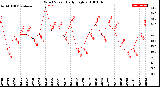 Milwaukee Weather Wind Speed<br>Daily High