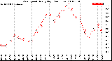 Milwaukee Weather Wind Speed<br>Hourly High<br>(24 Hours)