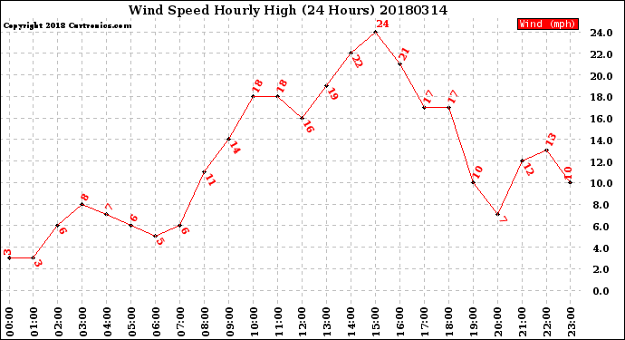 Milwaukee Weather Wind Speed<br>Hourly High<br>(24 Hours)