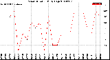 Milwaukee Weather Wind Direction<br>Daily High