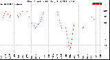 Milwaukee Weather Wind Direction<br>Monthly High