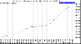 Milwaukee Weather Barometric Pressure<br>per Minute<br>(24 Hours)