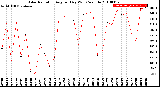 Milwaukee Weather Solar Radiation<br>Avg per Day W/m2/minute