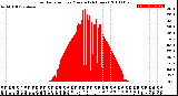 Milwaukee Weather Solar Radiation<br>per Minute<br>(24 Hours)