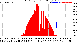 Milwaukee Weather Solar Radiation<br>& Day Average<br>per Minute<br>(Today)