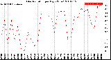 Milwaukee Weather Solar Radiation<br>per Day KW/m2