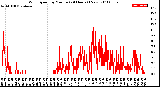 Milwaukee Weather Wind Speed<br>by Minute<br>(24 Hours) (New)