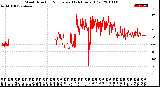 Milwaukee Weather Wind Direction<br>Normalized<br>(24 Hours) (Old)