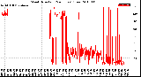 Milwaukee Weather Wind Direction<br>(24 Hours) (Raw)