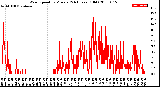 Milwaukee Weather Wind Speed<br>by Minute<br>(24 Hours) (Old)