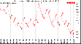 Milwaukee Weather Wind Speed<br>10 Minute Average<br>(4 Hours)