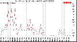 Milwaukee Weather Wind Speed<br>by Minute mph<br>(1 Hour)