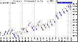 Milwaukee Weather Barometric Pressure<br>per Hour<br>(24 Hours)