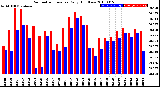 Milwaukee Weather Barometric Pressure<br>Daily High/Low