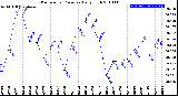 Milwaukee Weather Barometric Pressure<br>Daily High