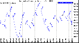 Milwaukee Weather Barometric Pressure<br>Daily Low