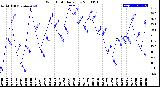 Milwaukee Weather Wind Chill<br>Daily Low