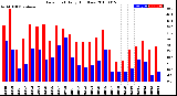 Milwaukee Weather Dew Point<br>Daily High/Low