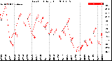 Milwaukee Weather Dew Point<br>Daily High