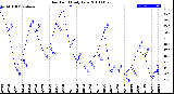 Milwaukee Weather Dew Point<br>Daily Low