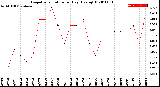 Milwaukee Weather Evapotranspiration<br>per Day (Ozs sq/ft)