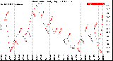 Milwaukee Weather Heat Index<br>Daily High