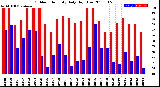 Milwaukee Weather Outdoor Humidity<br>Daily High/Low